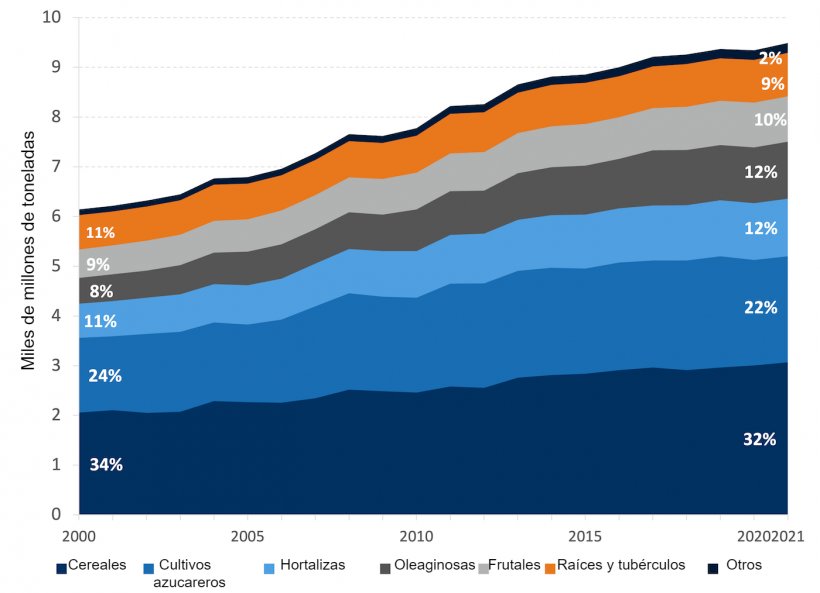 Producci&oacute;n mundial de cultivos por grupos de productos. Fuente: FAO. 2022. Producci&oacute;n: Cultivos y productos pecuarios. En: FAOSTAT. Roma. [Citado en noviembre de 2023]. https://www.fao.org/faostat/en/#data/QCL

