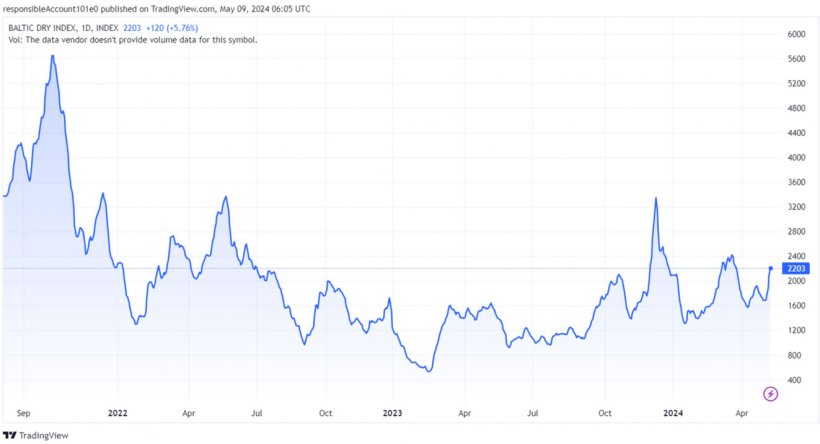 Gráfico 1. Evolución del Baltic Dry Index en el mes de abril que es el índice de los fletes marítimos (fuente: https://es.tradingeconomics.com/commodity/baltic).