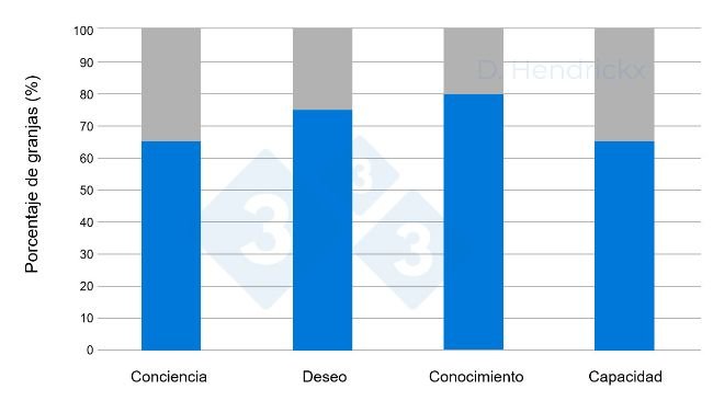 Figura 1. Diferencias entre la concienciación, el deseo, el conocimiento y la capacidad de los ganaderos para la erradicación del PRRSV.