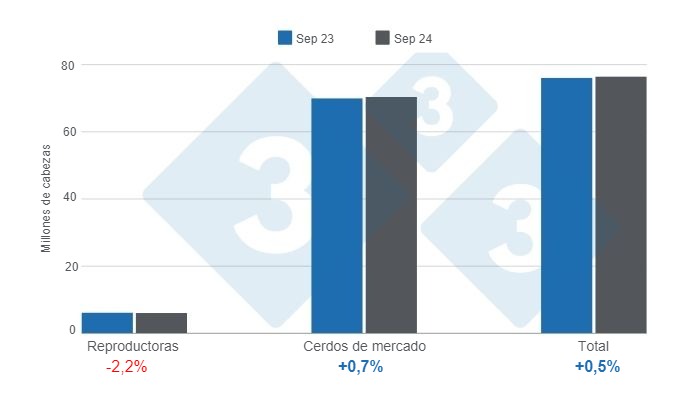 Gráfico 1. inventario de porcinos en Estados Unidos con corte al 1 de septiembre de 2024, variaciones anuales. Elaborado por el Departamento de Economía e Inteligencia de Mercados de 333 Latinoamérica con datos de USDA - NASS. 