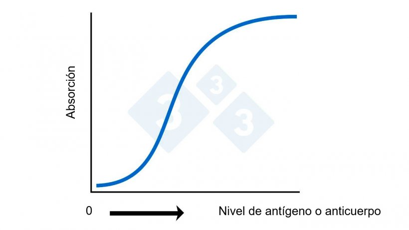Figura 2A. ELISA: Cálculo del nivel de antígeno o anticuerpo basado en la absorción.