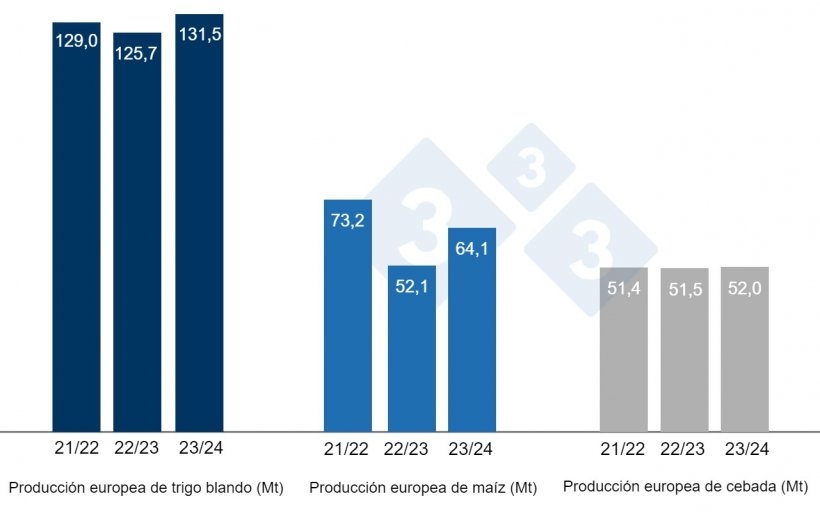 Gráfico 3. Previsiones de la Comisión Europea de trigo blando, maíz y cebada (fuente: Comisión Europea).