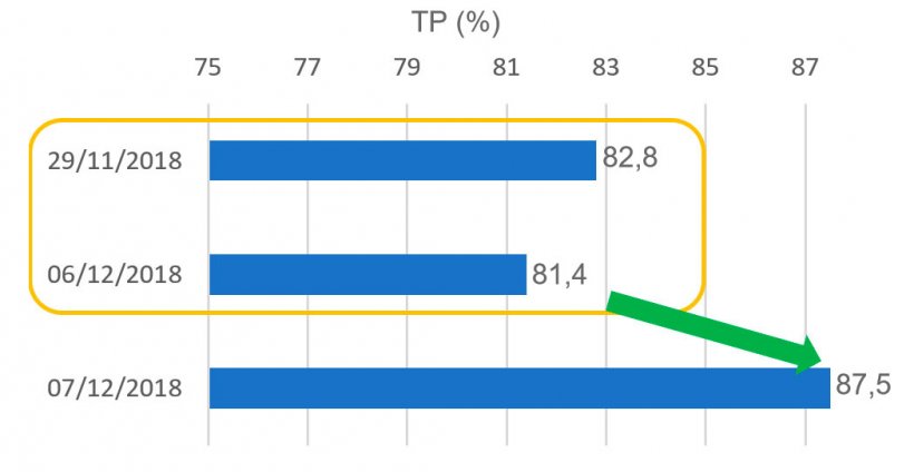 Gráfico 7. Tasa de partos (TP) relativa a las cubriciones en el periodo de la fiesta de la Constitución.