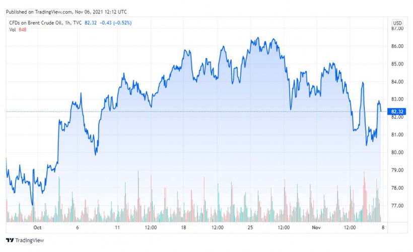 Gráfico 1. Evolución de los precios del Brent (fuente: tradingview.com)