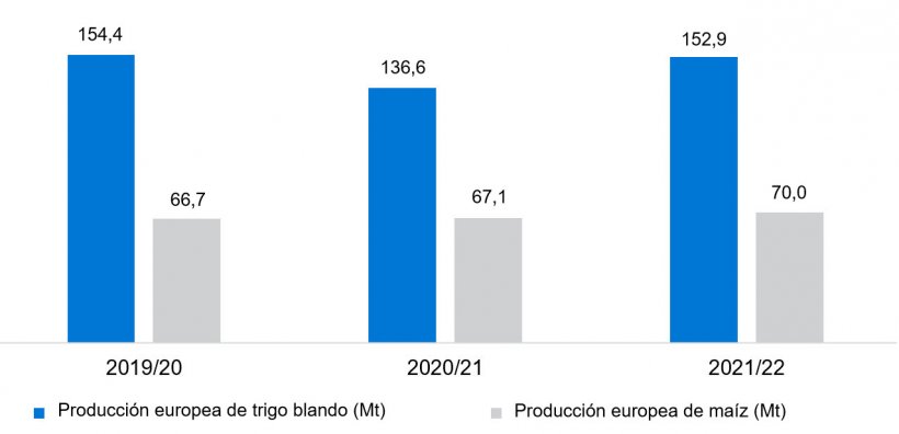 Gráfico 4. Previsión de la cosecha europea de trigo blando y maíz (fuente: USDA).