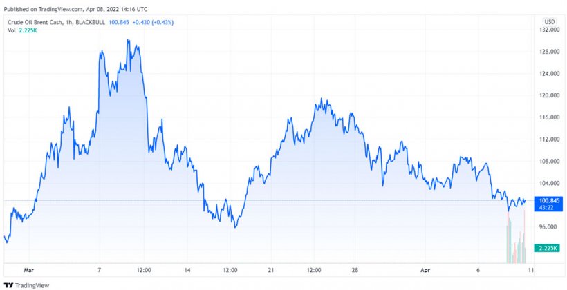 Gráfico 1. Evolución de los precios del Brent (fuente: tradingview.com)