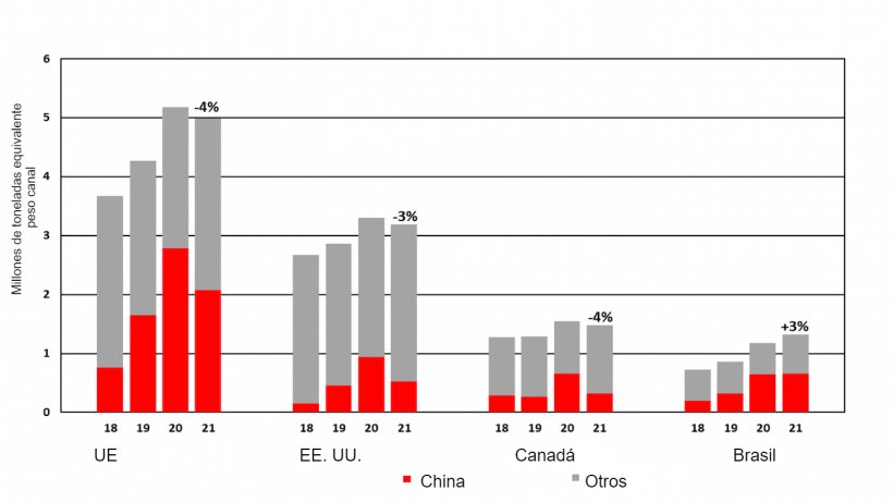 Principales destinos de los exportadores de carne de cerdo. Fuente: USDA.