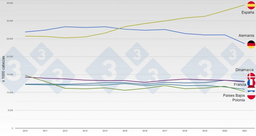 Evoluci&oacute;n del censo porcino en los principales productores europeos entre 2010 y 2021.
