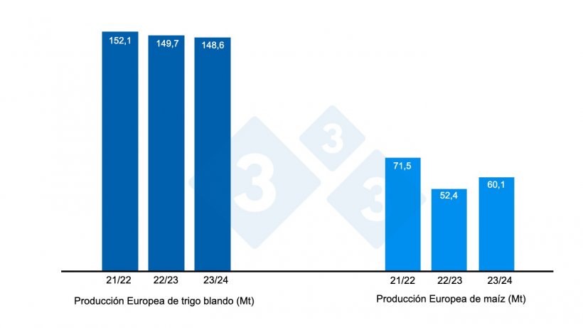 Gráfico 3. Previsión de la cosecha europea de trigo blando y maíz (fuente: USDA).