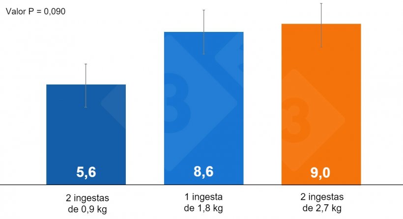 Gráfico 1. Impacto de la forma de administración de pienso en el preparto sobre los nacidos muertos.