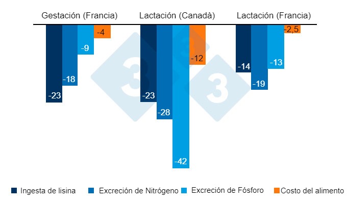 Figura 1. Porcentaje de disminución debida a una estrategia de alimentación de precisión en comparación con una estrategia convencional sobre la ingesta de lisina, las excreciones de nitrógeno y fósforo, y los costos de alimentación (% de disminución).