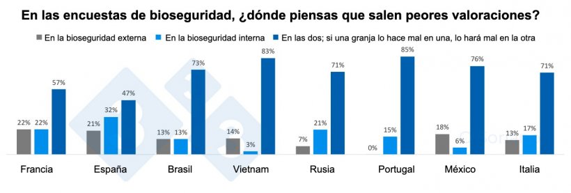 Gráfico 6. Percepción de la bioseguridad externa e interna por países.