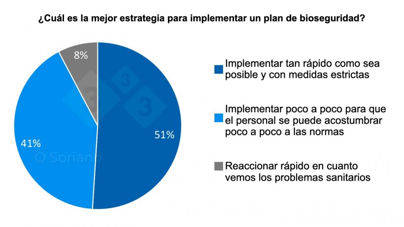 Gráfico 7. Distribución de las respuestas a la mejor estrategia para implementar un plan de bioseguridad.