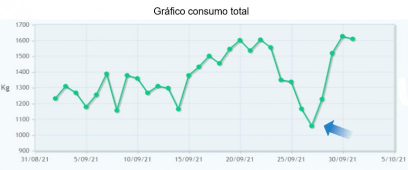 Figura 5: Reducción de consumo observada en la granja antes de la aparición de síntomas de problemas respiratorios. La rápida detección del problema permitió un mejor resultado del tratamiento.
