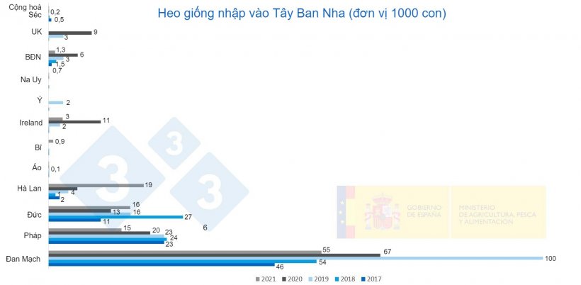 Hình 2. Nhập cảnh heo giống ở Tây Ban Nha từ năm 2017 đến năm 2021. Nguồn: MAPA.